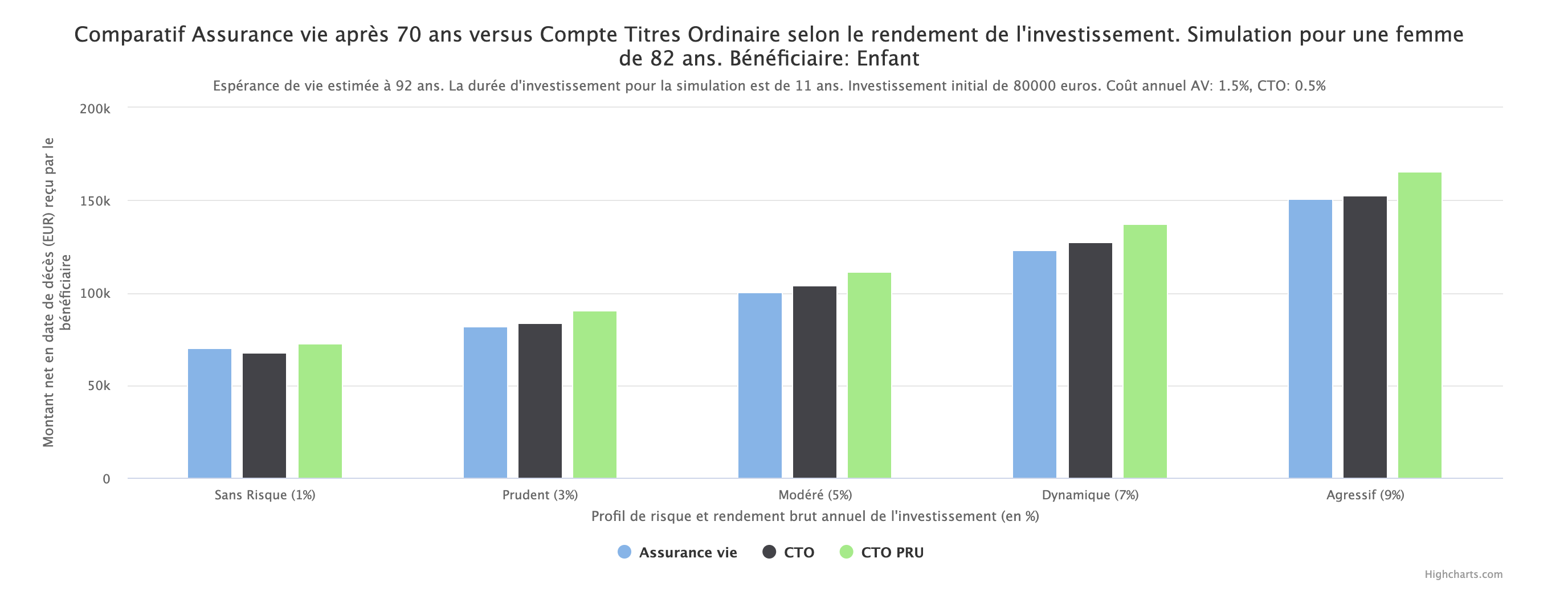 Simulation Assurance vie après 70 ans et compte titres ordinaire